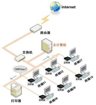 項目-虛擬桌面信息化管理中計算機及外圍設備的優(yōu)化整合